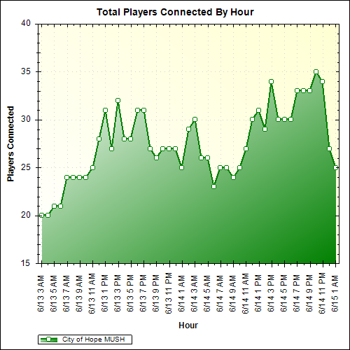 Average Players Connected By Hour