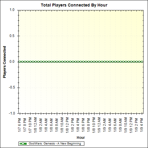 Average Players Connected By Hour