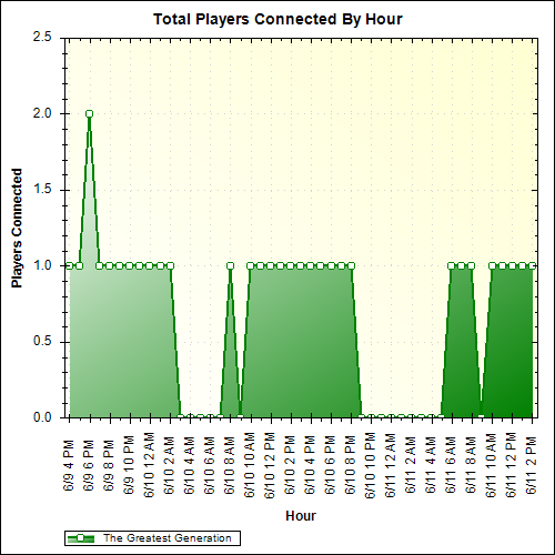Average Players Connected By Hour