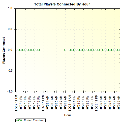 Average Players Connected By Hour