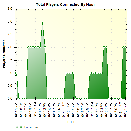 Average Players Connected By Hour