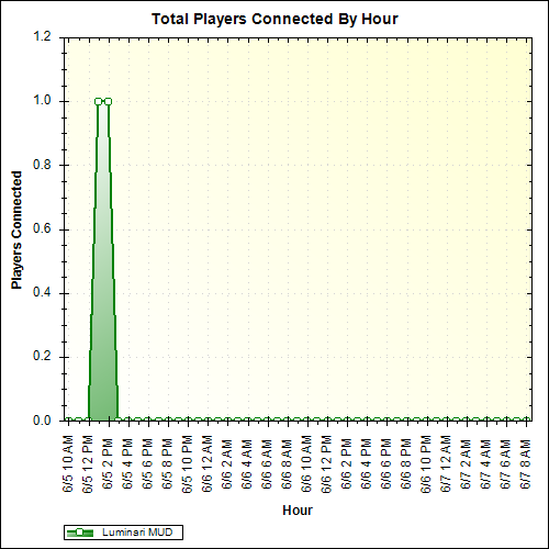 Average Players Connected By Hour