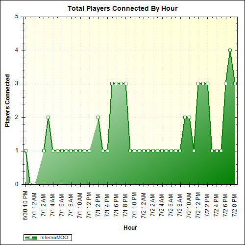 Average Players Connected By Hour