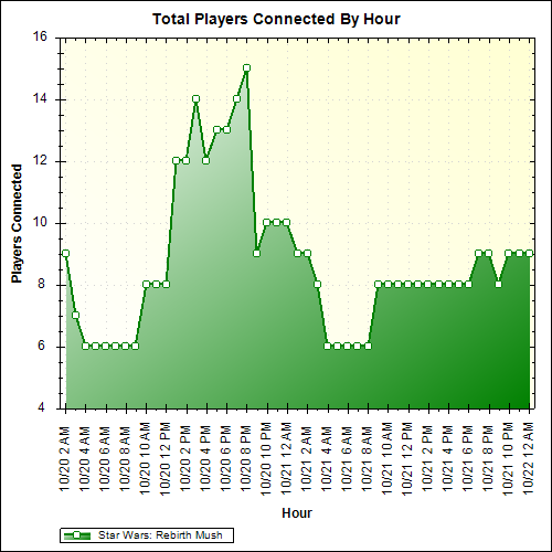 Average Players Connected By Hour