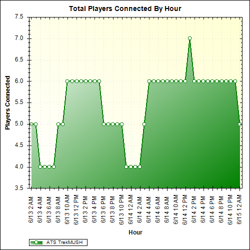 Average Players Connected By Hour