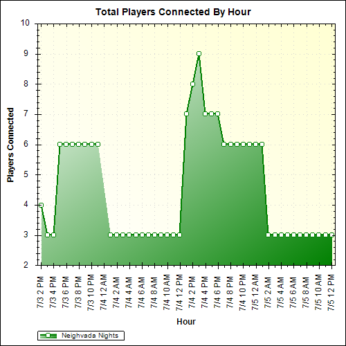 Average Players Connected By Hour