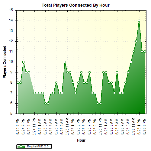 Average Players Connected By Hour