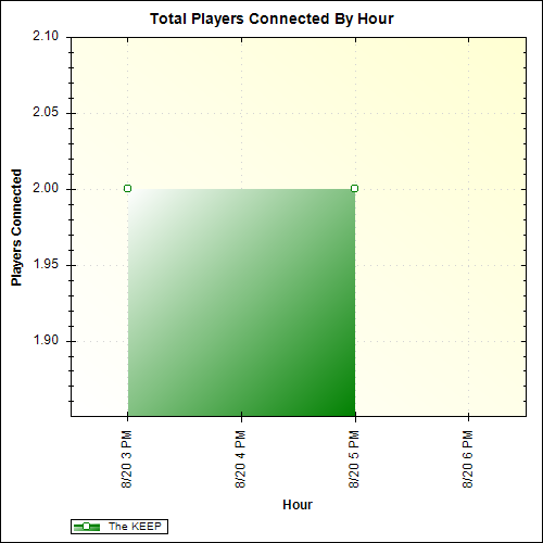 Average Players Connected By Hour