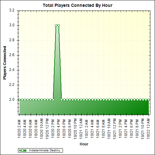 Average Players Connected By Hour