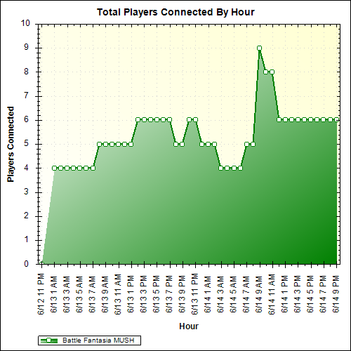 Average Players Connected By Hour