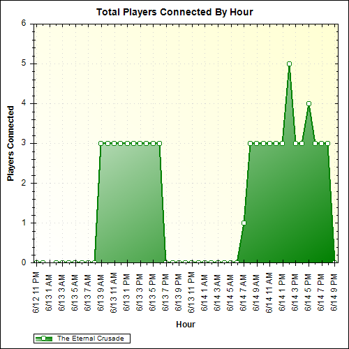 Average Players Connected By Hour