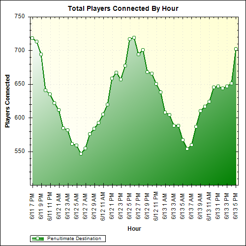 Average Players Connected By Hour