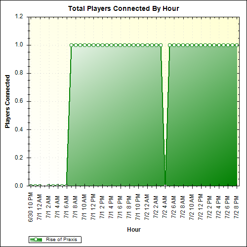 Average Players Connected By Hour