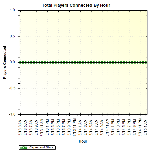 Average Players Connected By Hour