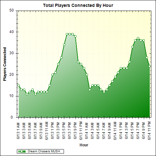 Average Players Connected By Hour