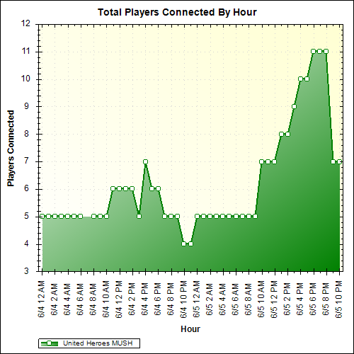 Average Players Connected By Hour