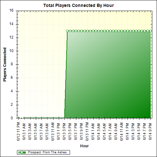 Average Players Connected By Hour