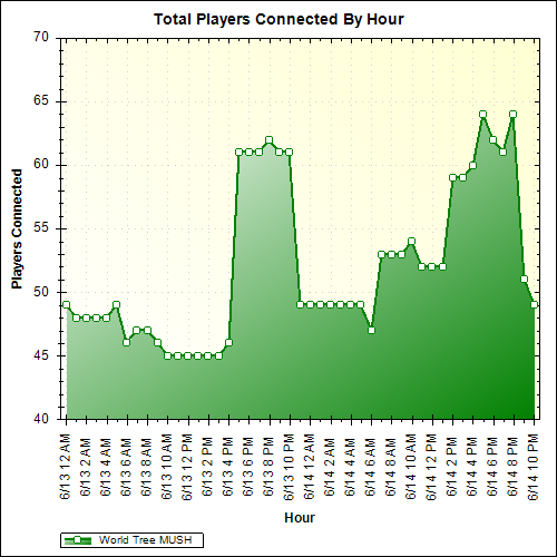 Average Players Connected By Hour