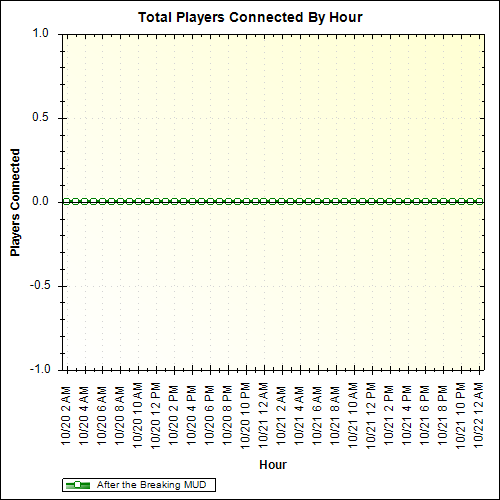 Average Players Connected By Hour