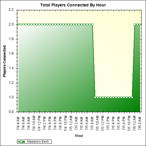 Average Players Connected By Hour