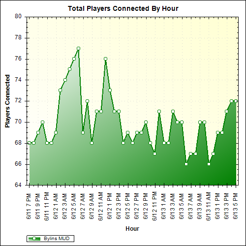 Average Players Connected By Hour