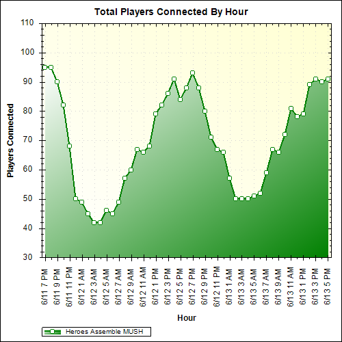 Average Players Connected By Hour