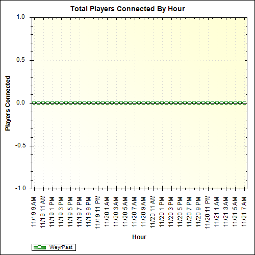 Average Players Connected By Hour