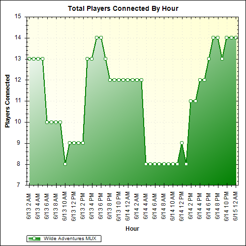 Average Players Connected By Hour