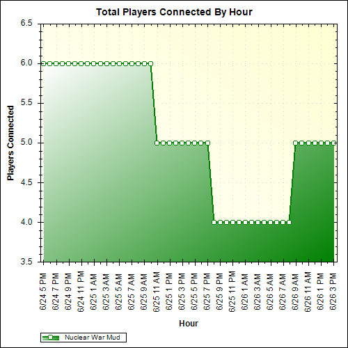 Average Players Connected By Hour