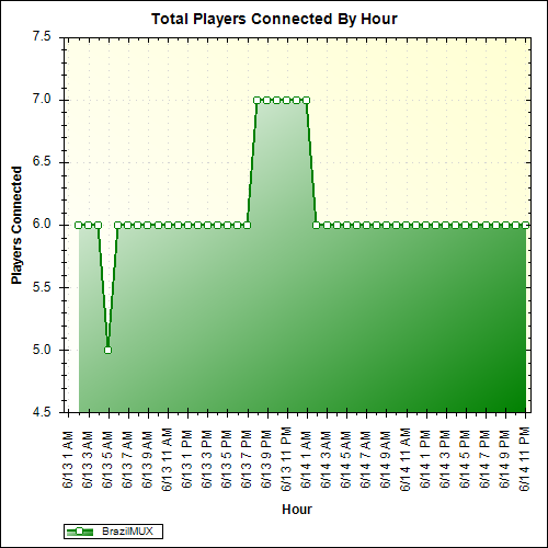 Average Players Connected By Hour