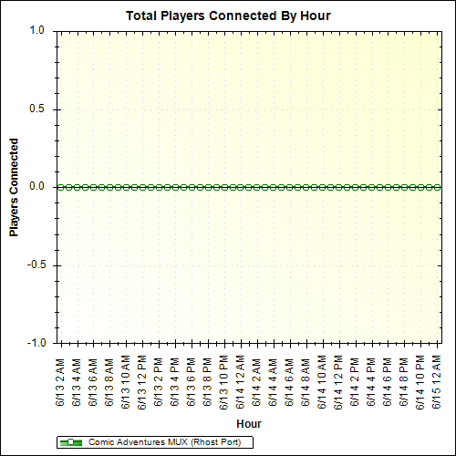 Average Players Connected By Hour