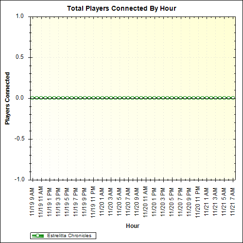 Average Players Connected By Hour