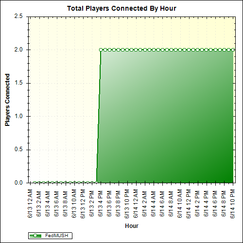 Average Players Connected By Hour