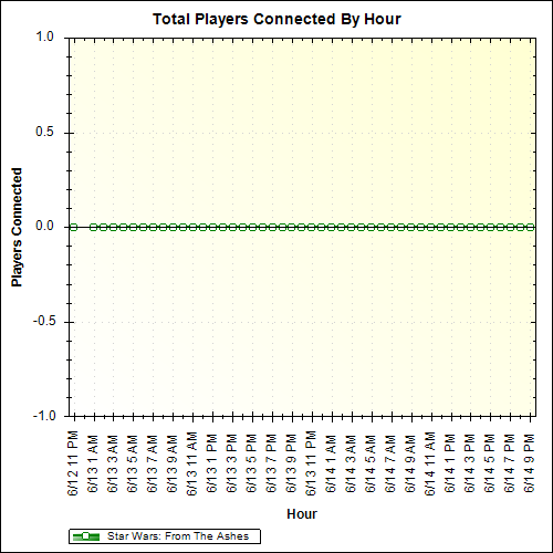 Average Players Connected By Hour