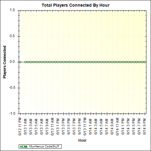 Average Players Connected By Hour