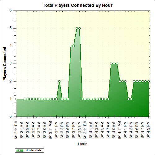 Average Players Connected By Hour