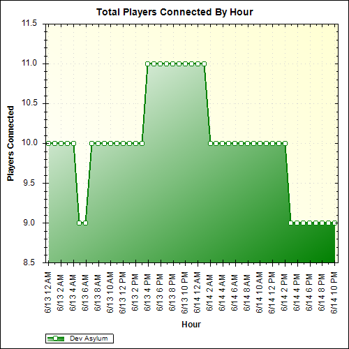 Average Players Connected By Hour