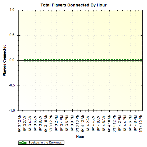 Average Players Connected By Hour