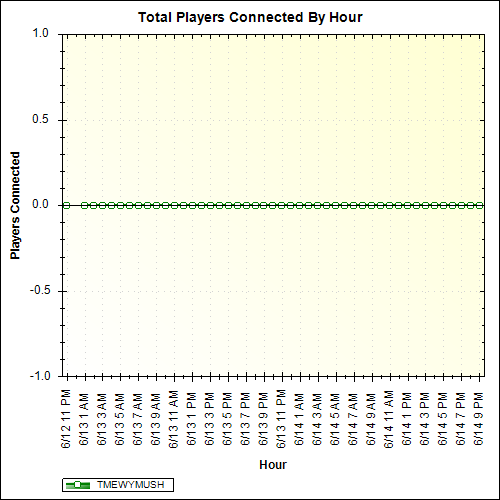 Average Players Connected By Hour