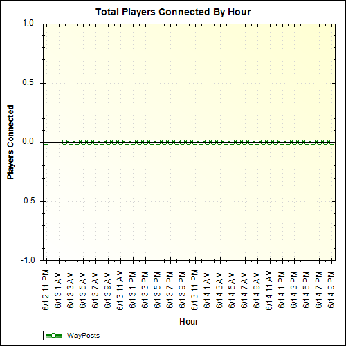 Average Players Connected By Hour