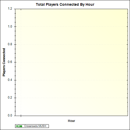 Average Players Connected By Hour