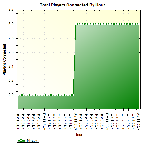 Average Players Connected By Hour