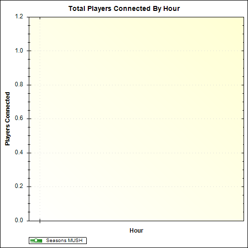 Average Players Connected By Hour