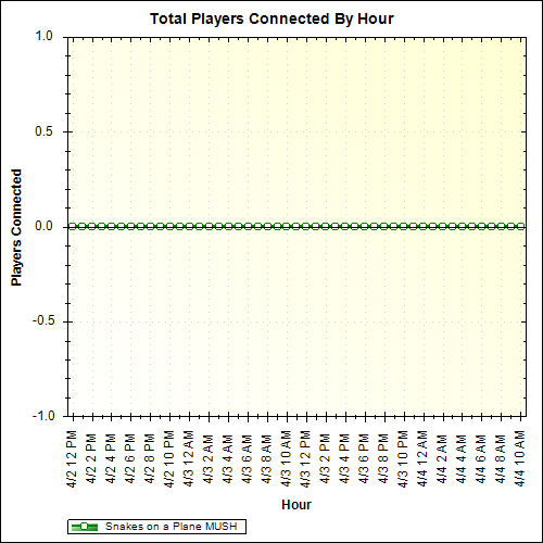 Average Players Connected By Hour