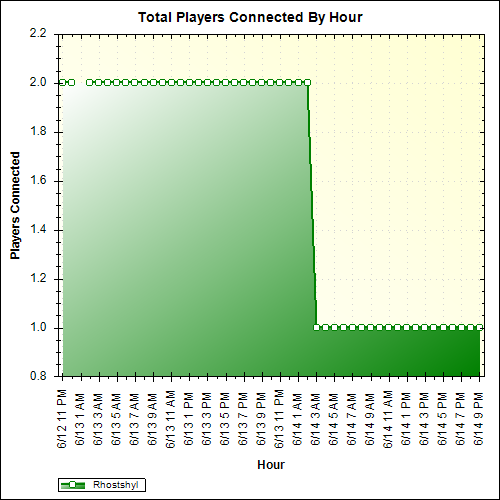 Average Players Connected By Hour