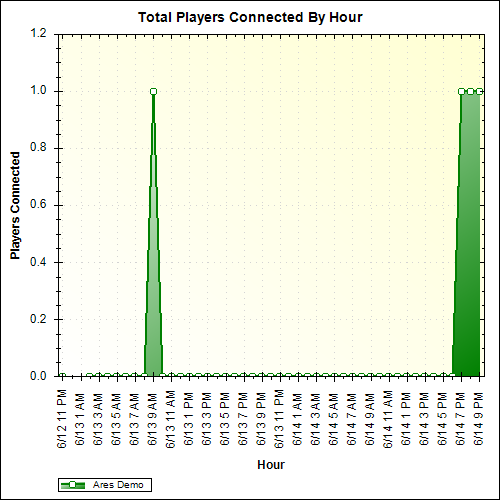 Average Players Connected By Hour