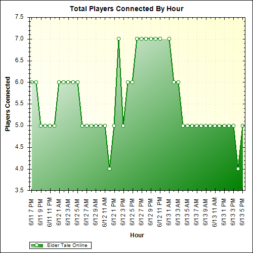 Average Players Connected By Hour