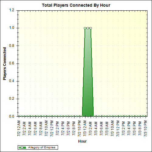 Average Players Connected By Hour