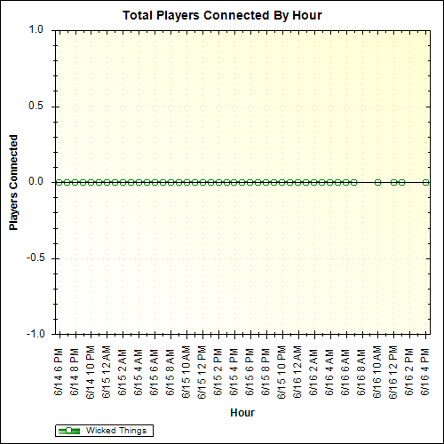 Average Players Connected By Hour