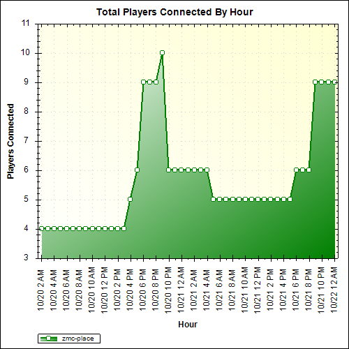 Average Players Connected By Hour